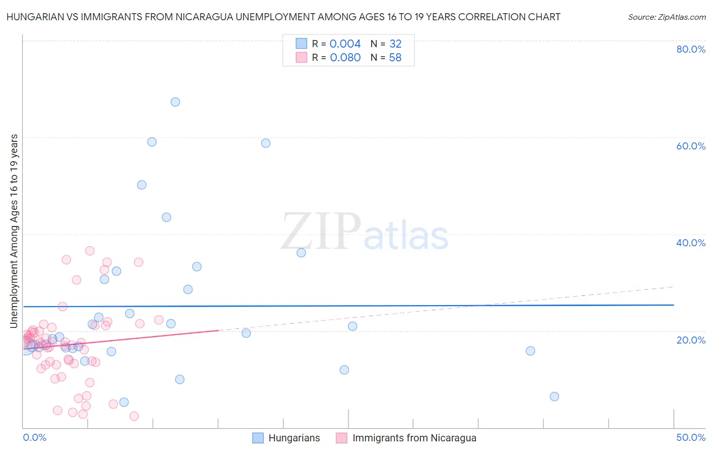 Hungarian vs Immigrants from Nicaragua Unemployment Among Ages 16 to 19 years