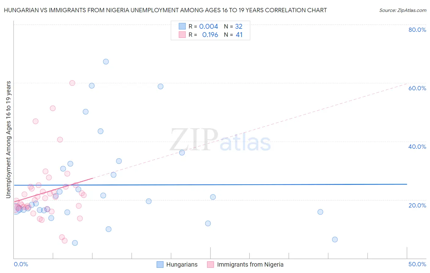 Hungarian vs Immigrants from Nigeria Unemployment Among Ages 16 to 19 years
