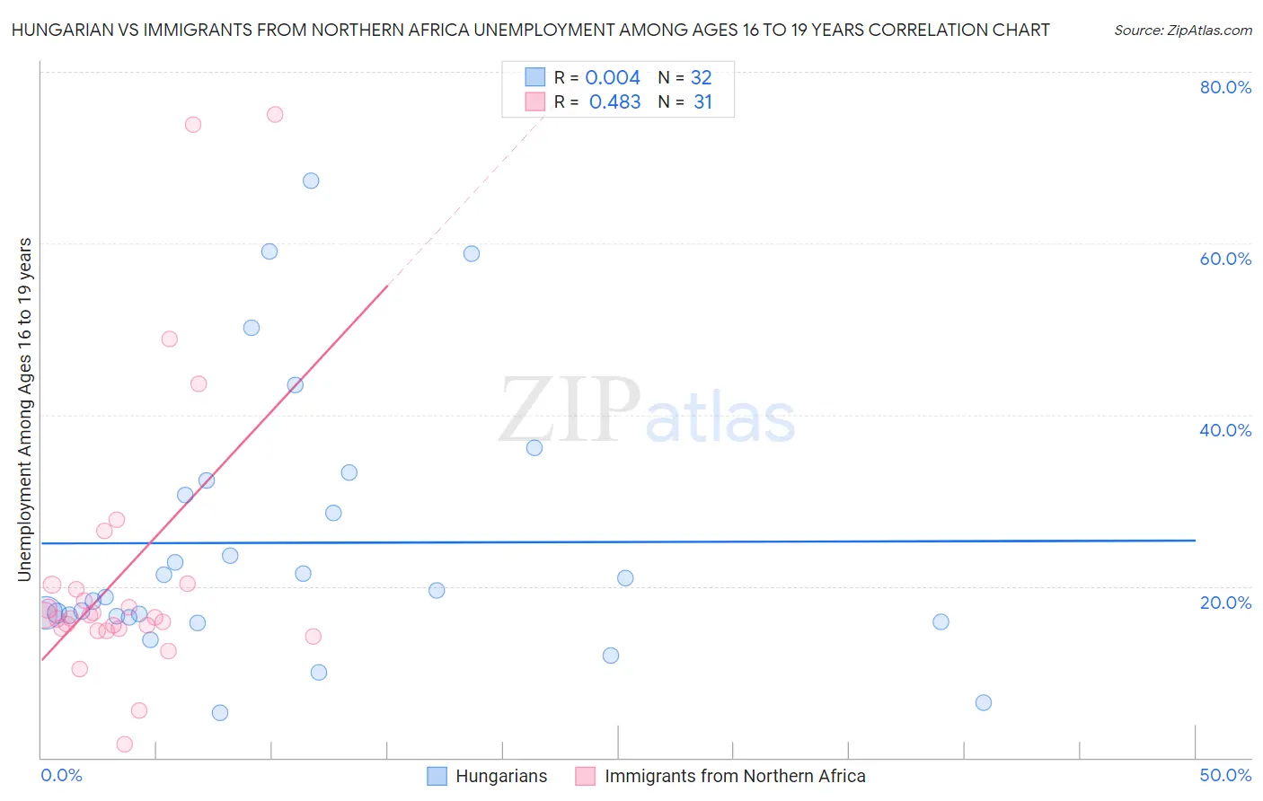 Hungarian vs Immigrants from Northern Africa Unemployment Among Ages 16 to 19 years