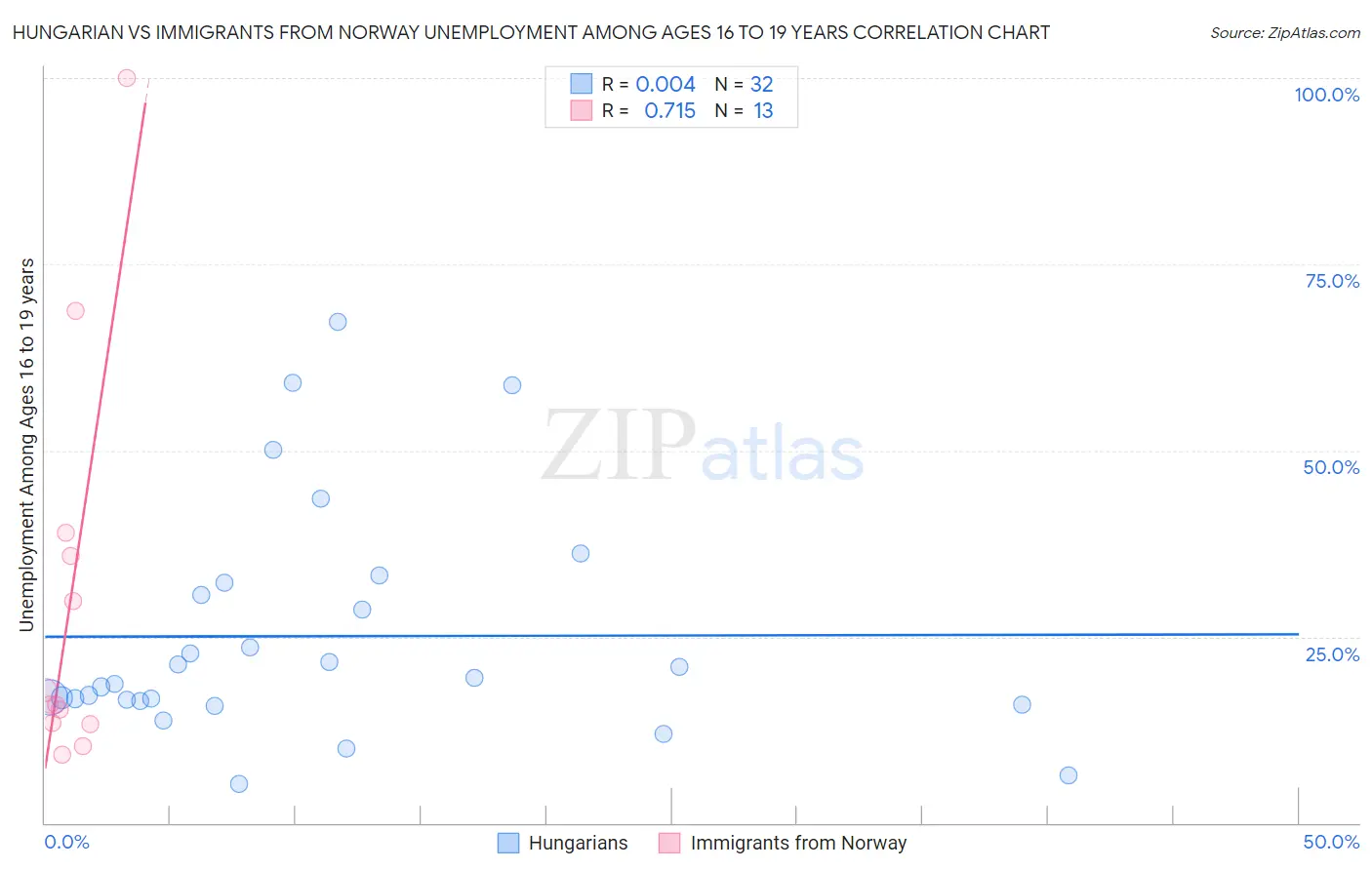 Hungarian vs Immigrants from Norway Unemployment Among Ages 16 to 19 years