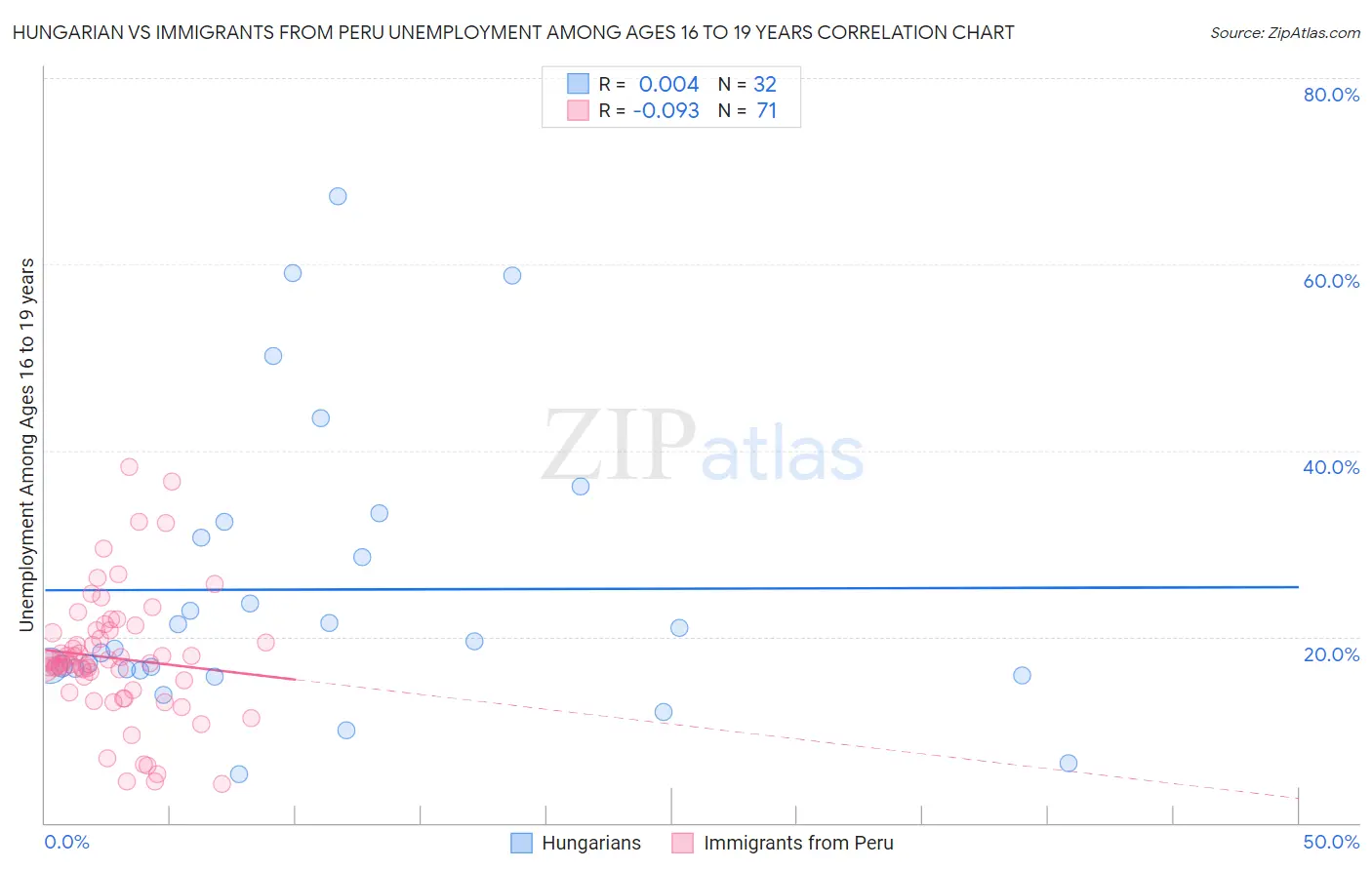 Hungarian vs Immigrants from Peru Unemployment Among Ages 16 to 19 years