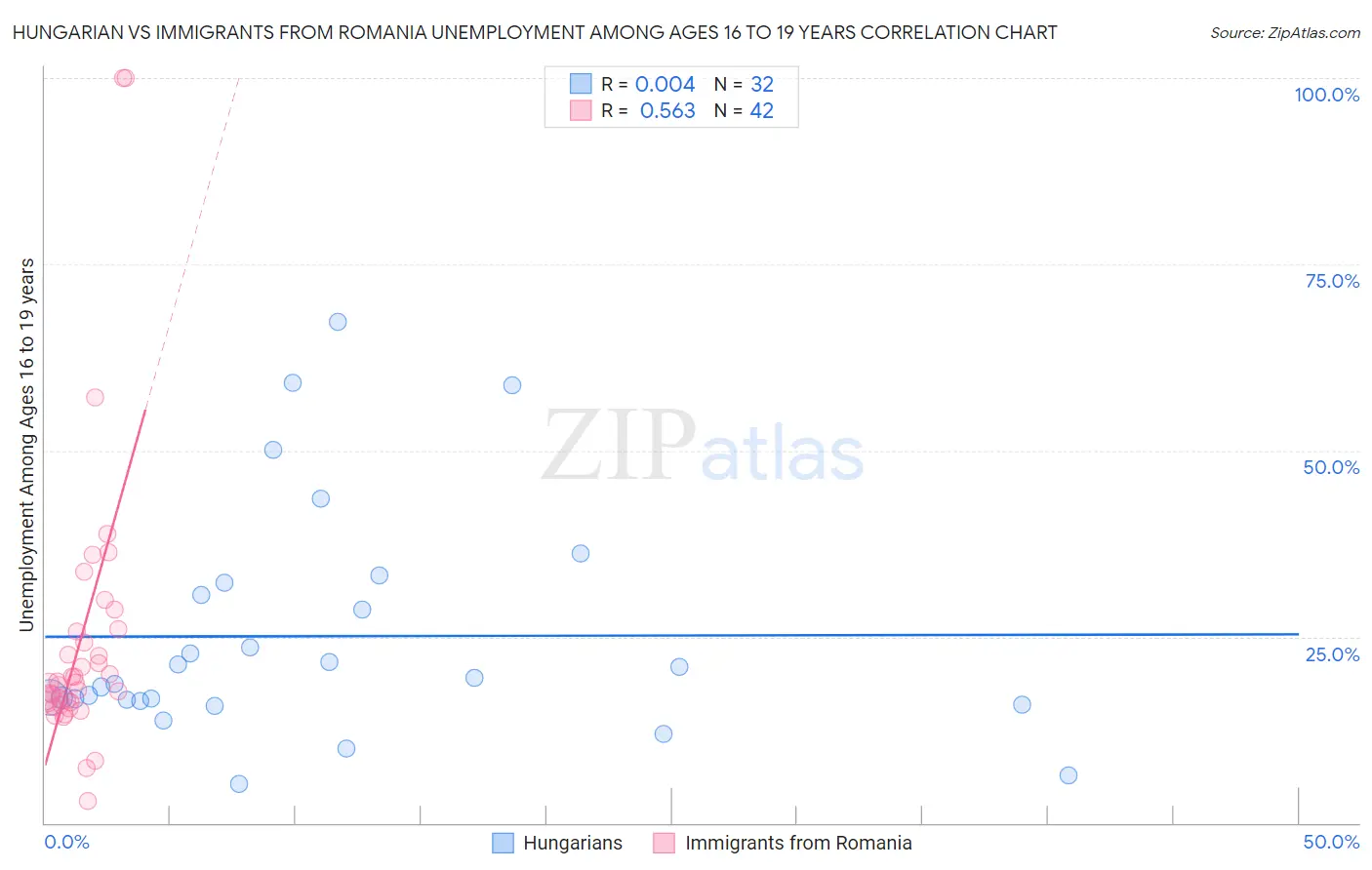 Hungarian vs Immigrants from Romania Unemployment Among Ages 16 to 19 years