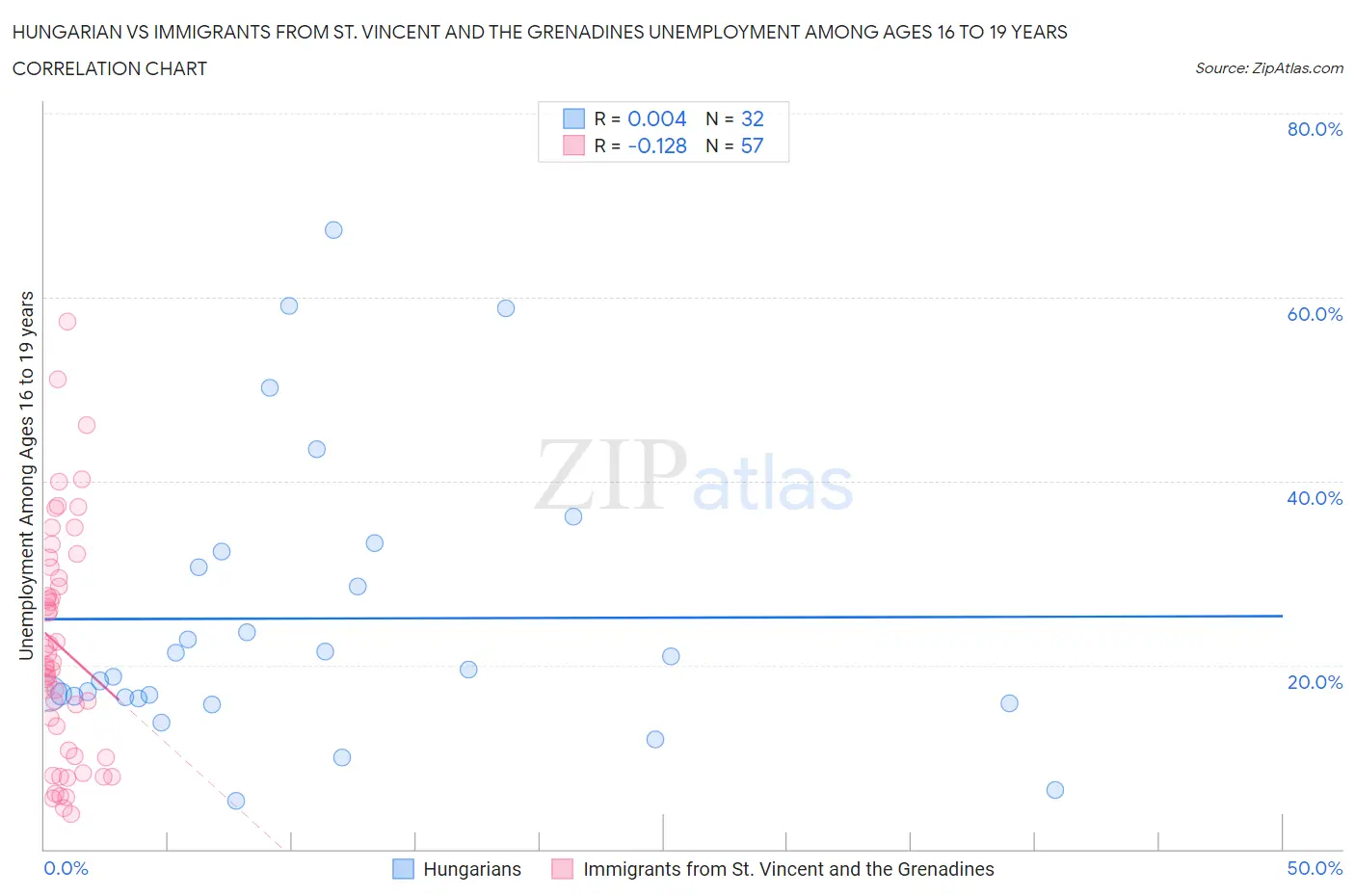 Hungarian vs Immigrants from St. Vincent and the Grenadines Unemployment Among Ages 16 to 19 years