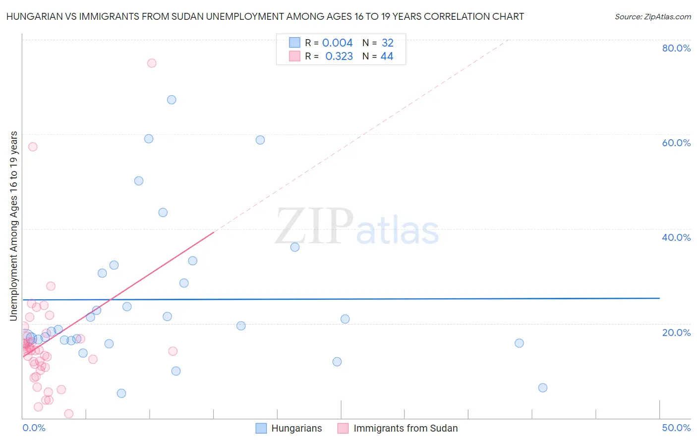 Hungarian vs Immigrants from Sudan Unemployment Among Ages 16 to 19 years