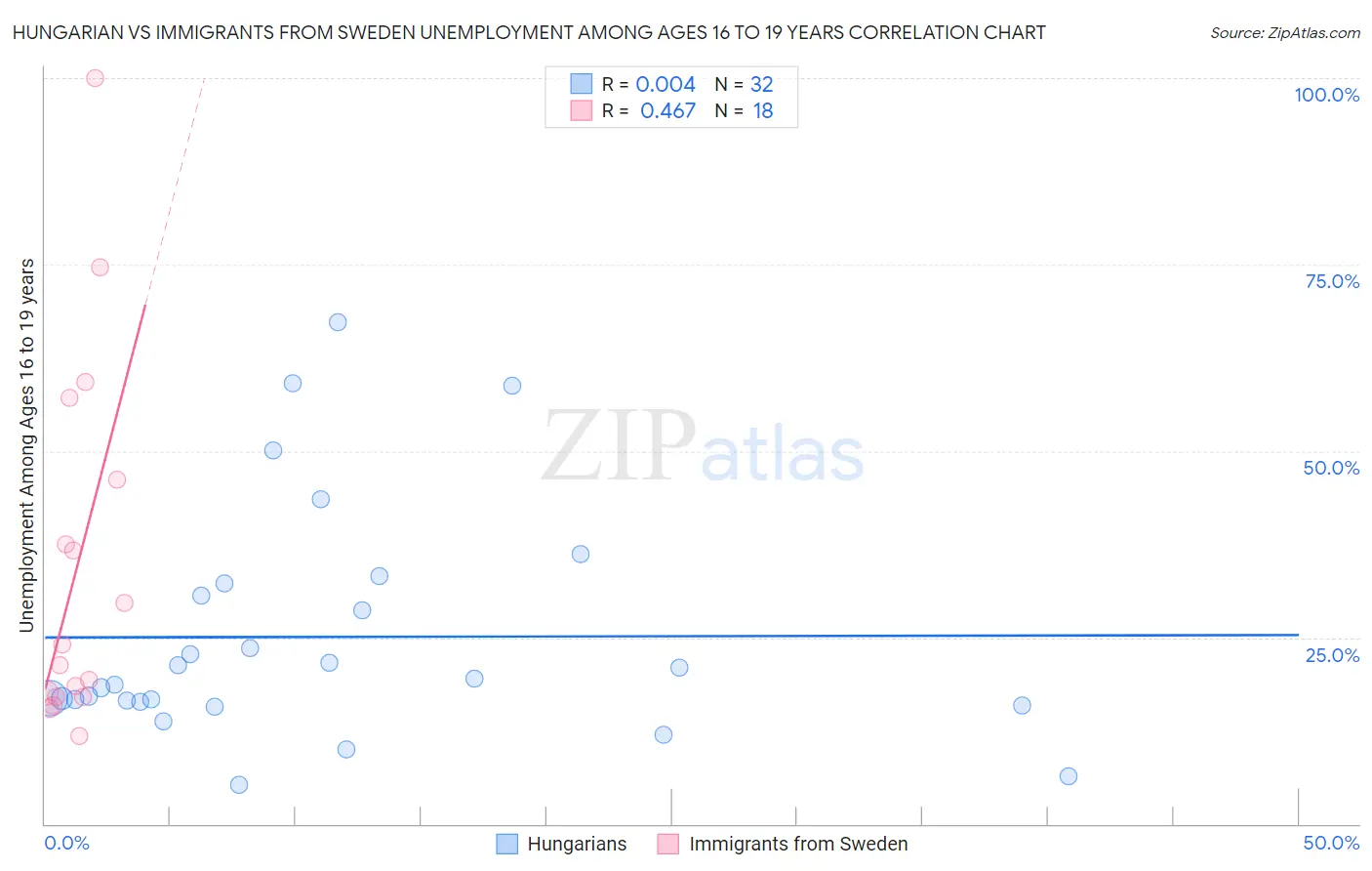 Hungarian vs Immigrants from Sweden Unemployment Among Ages 16 to 19 years