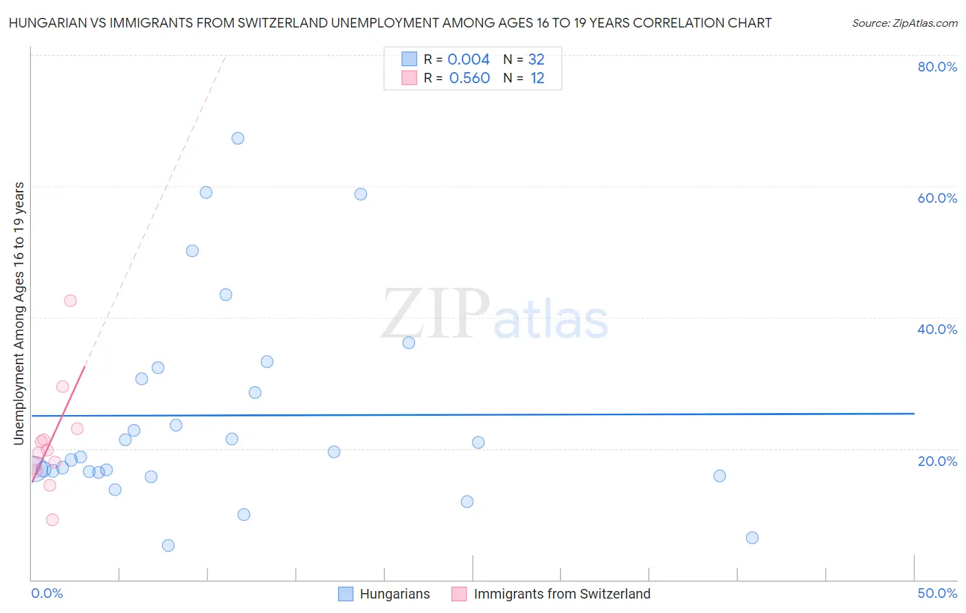 Hungarian vs Immigrants from Switzerland Unemployment Among Ages 16 to 19 years