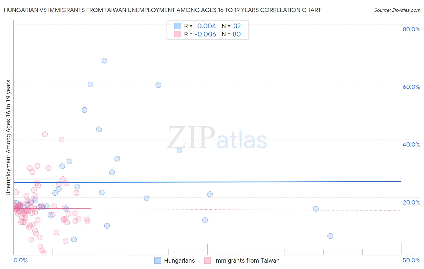 Hungarian vs Immigrants from Taiwan Unemployment Among Ages 16 to 19 years
