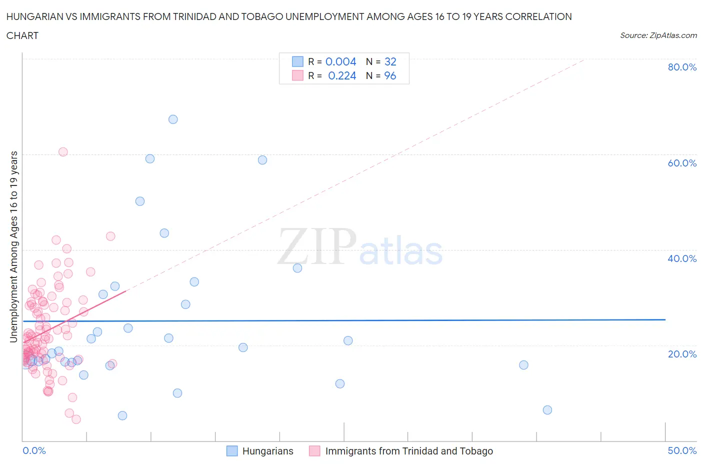 Hungarian vs Immigrants from Trinidad and Tobago Unemployment Among Ages 16 to 19 years