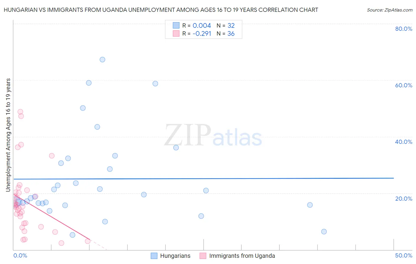 Hungarian vs Immigrants from Uganda Unemployment Among Ages 16 to 19 years