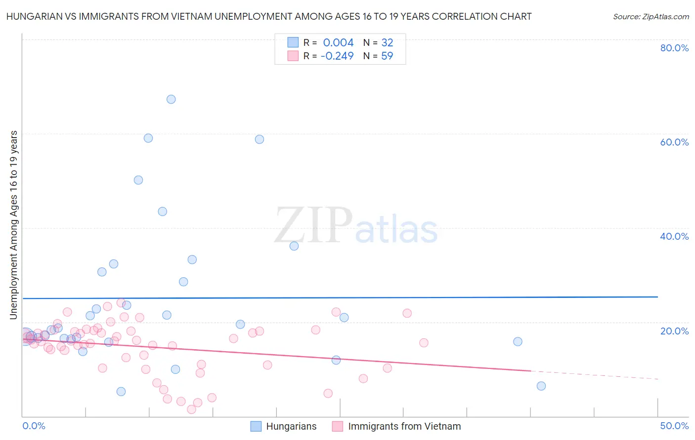 Hungarian vs Immigrants from Vietnam Unemployment Among Ages 16 to 19 years
