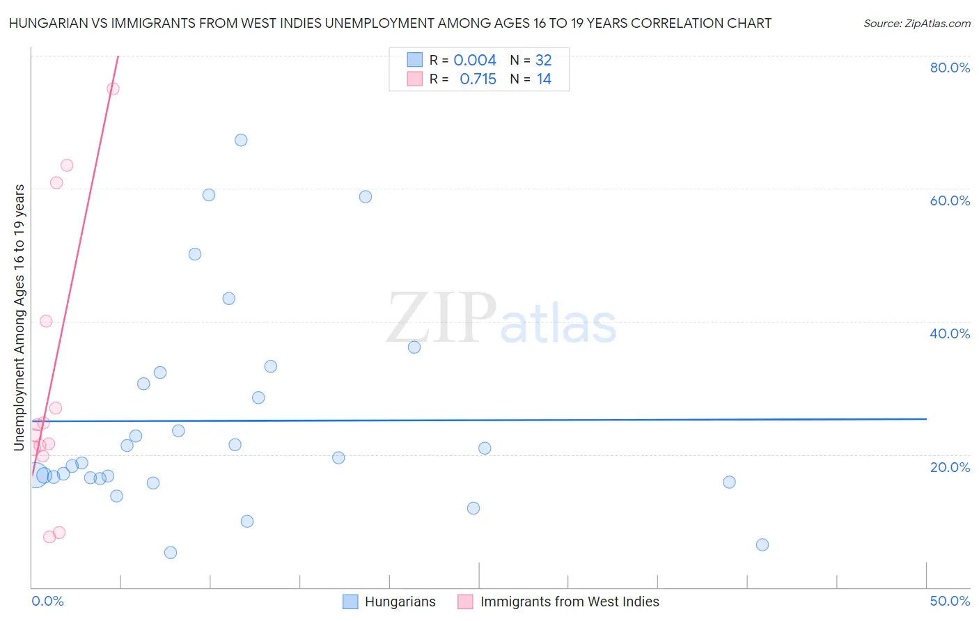 Hungarian vs Immigrants from West Indies Unemployment Among Ages 16 to 19 years