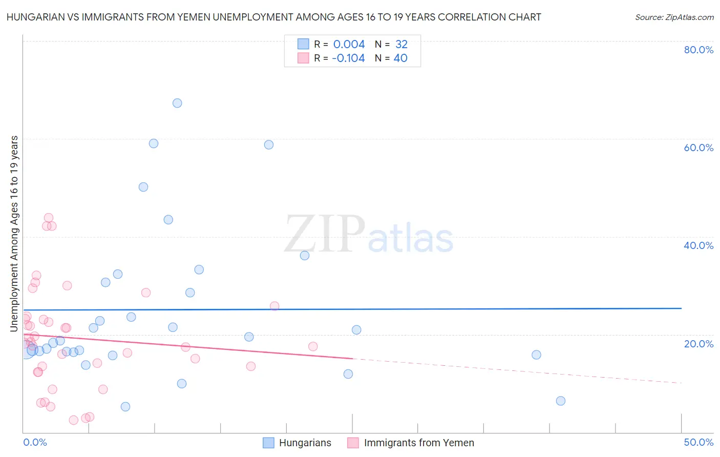 Hungarian vs Immigrants from Yemen Unemployment Among Ages 16 to 19 years
