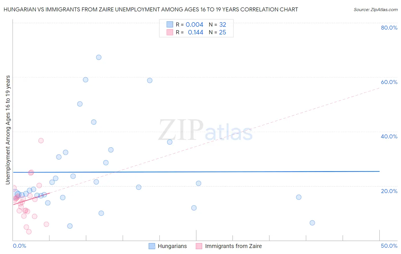 Hungarian vs Immigrants from Zaire Unemployment Among Ages 16 to 19 years