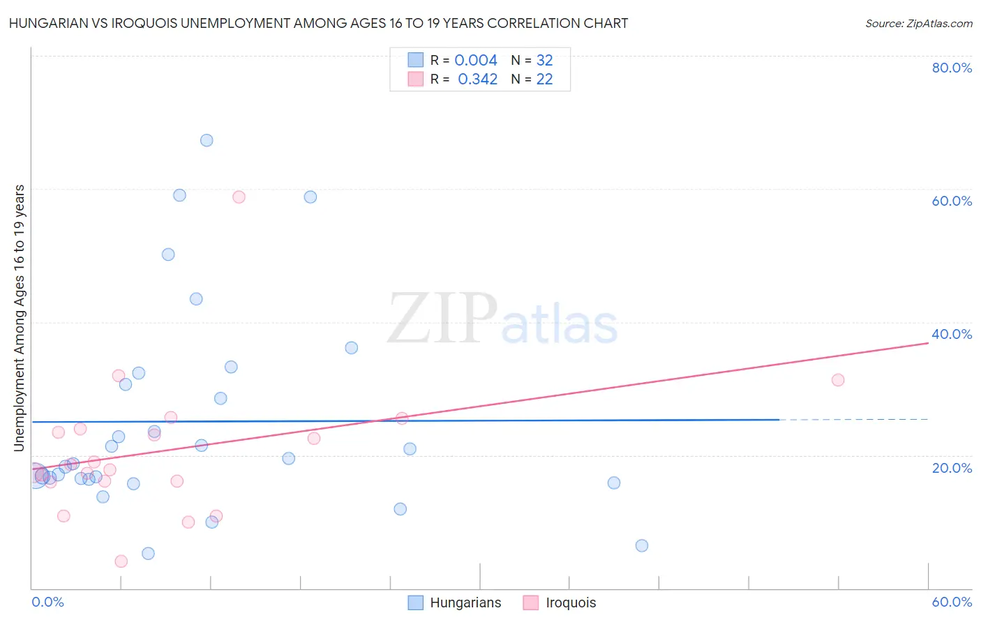 Hungarian vs Iroquois Unemployment Among Ages 16 to 19 years