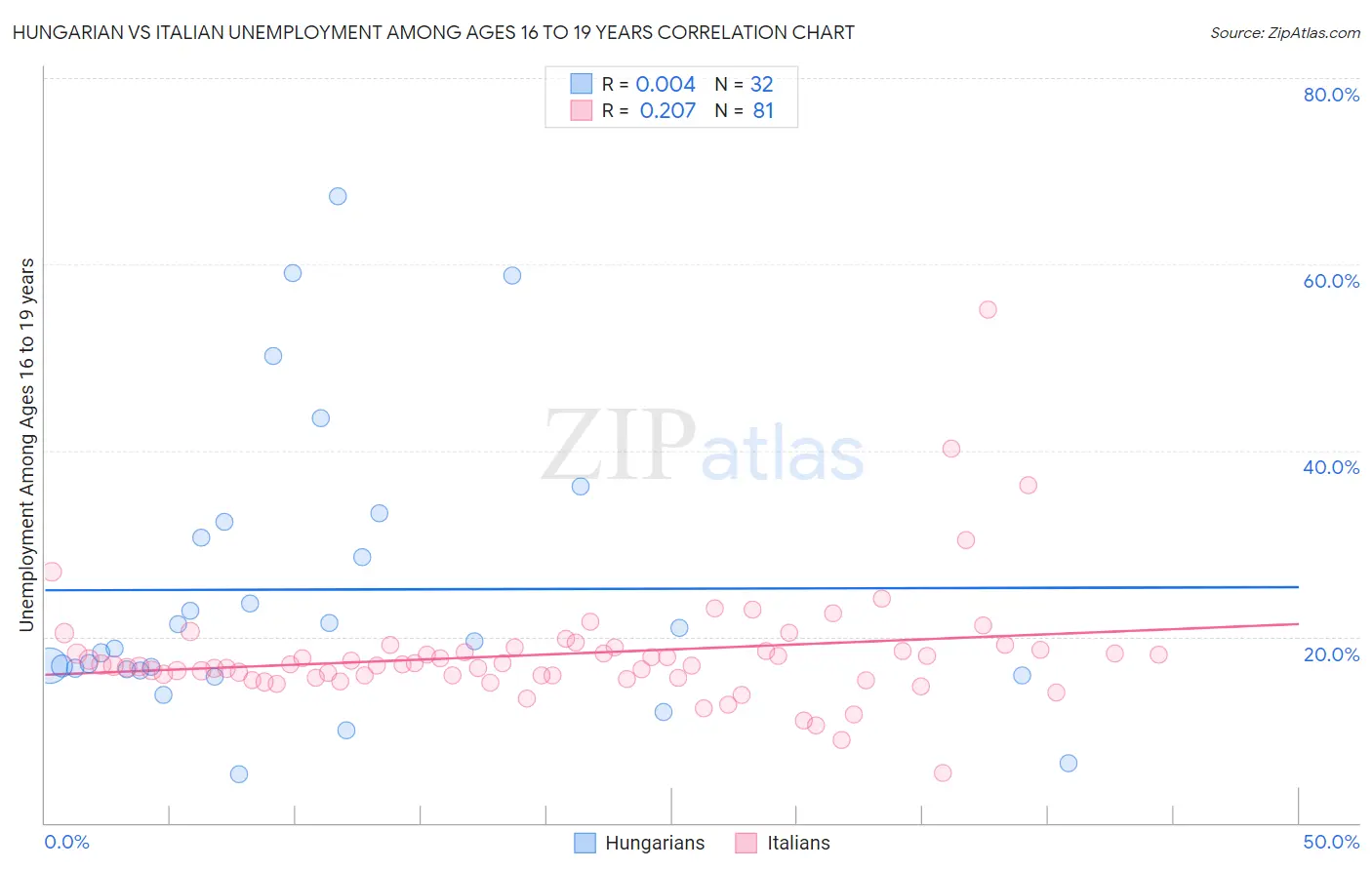 Hungarian vs Italian Unemployment Among Ages 16 to 19 years