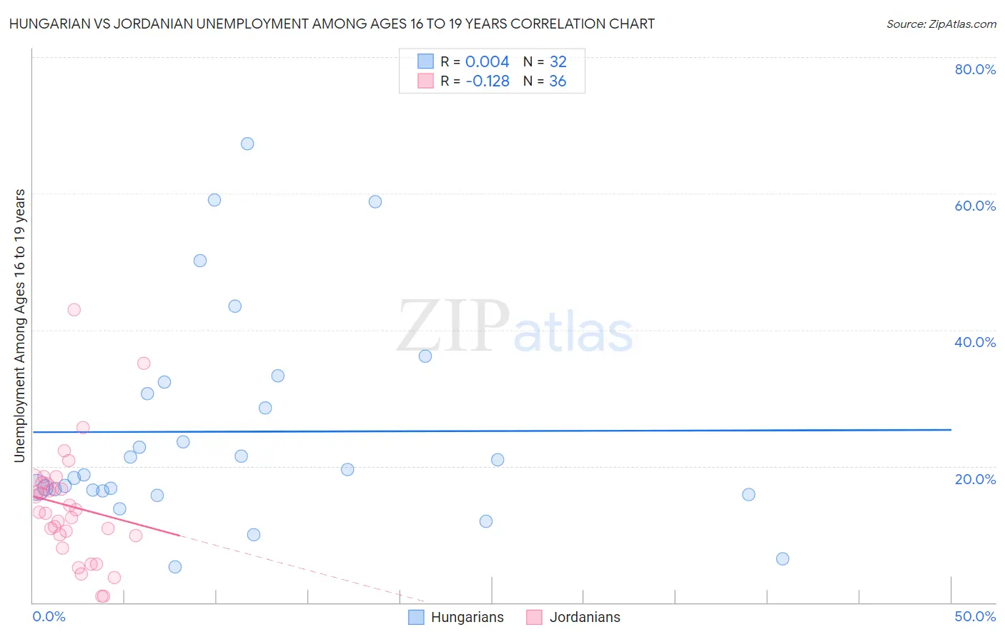 Hungarian vs Jordanian Unemployment Among Ages 16 to 19 years