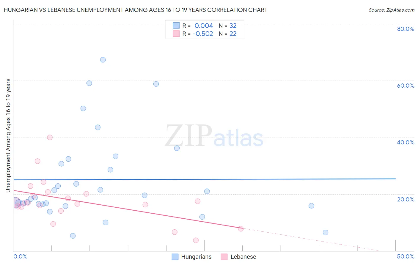 Hungarian vs Lebanese Unemployment Among Ages 16 to 19 years