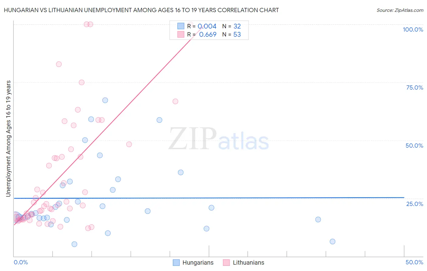 Hungarian vs Lithuanian Unemployment Among Ages 16 to 19 years