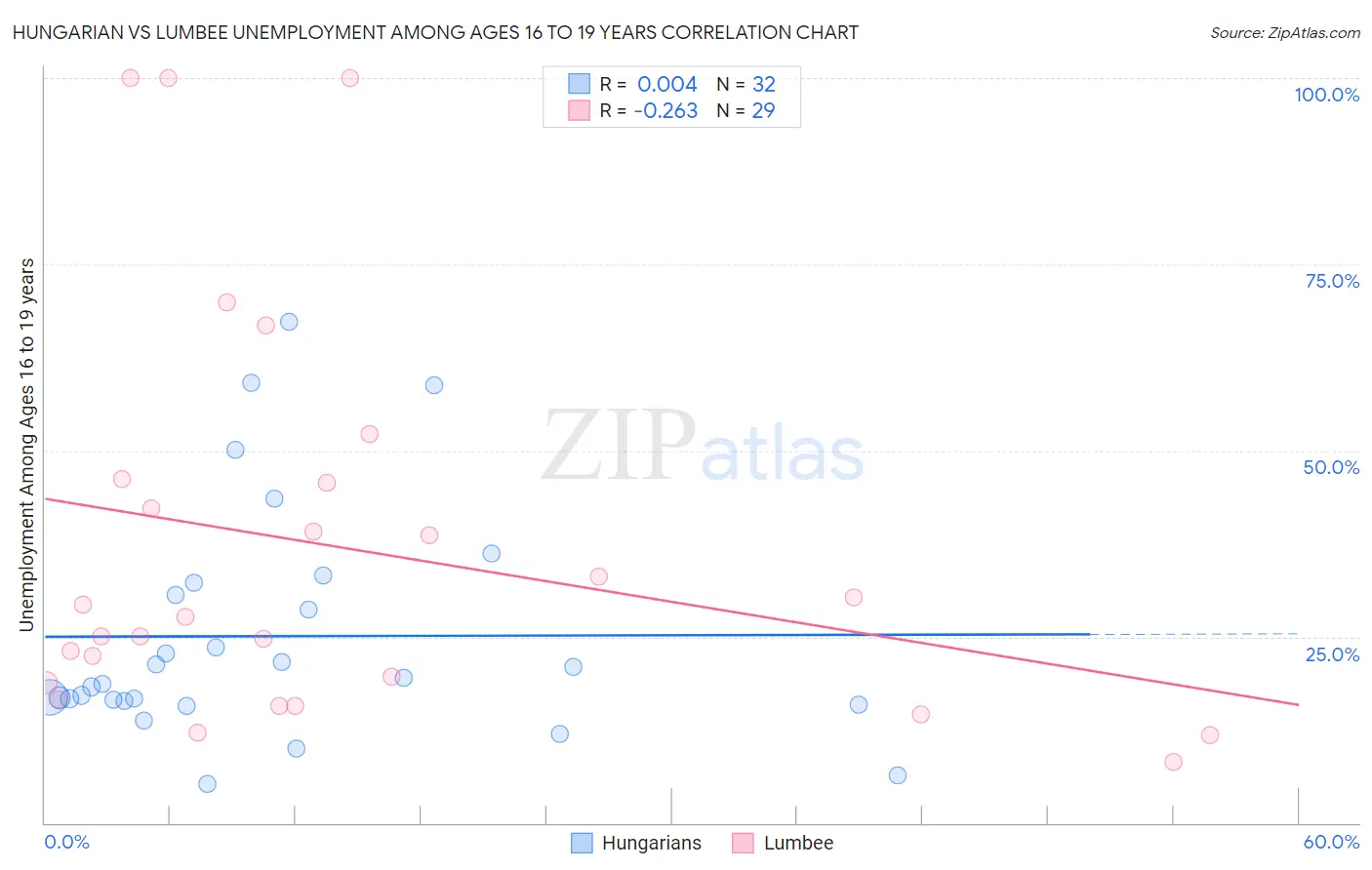 Hungarian vs Lumbee Unemployment Among Ages 16 to 19 years