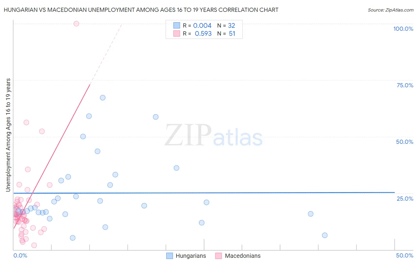 Hungarian vs Macedonian Unemployment Among Ages 16 to 19 years