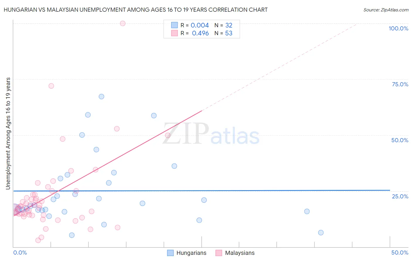 Hungarian vs Malaysian Unemployment Among Ages 16 to 19 years