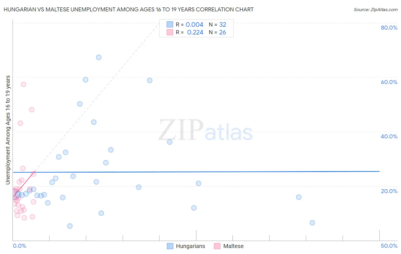 Hungarian vs Maltese Unemployment Among Ages 16 to 19 years