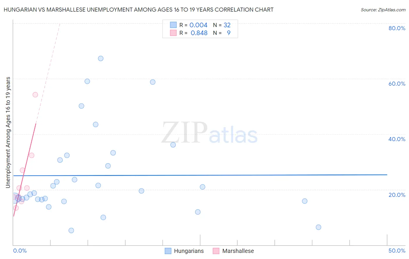 Hungarian vs Marshallese Unemployment Among Ages 16 to 19 years