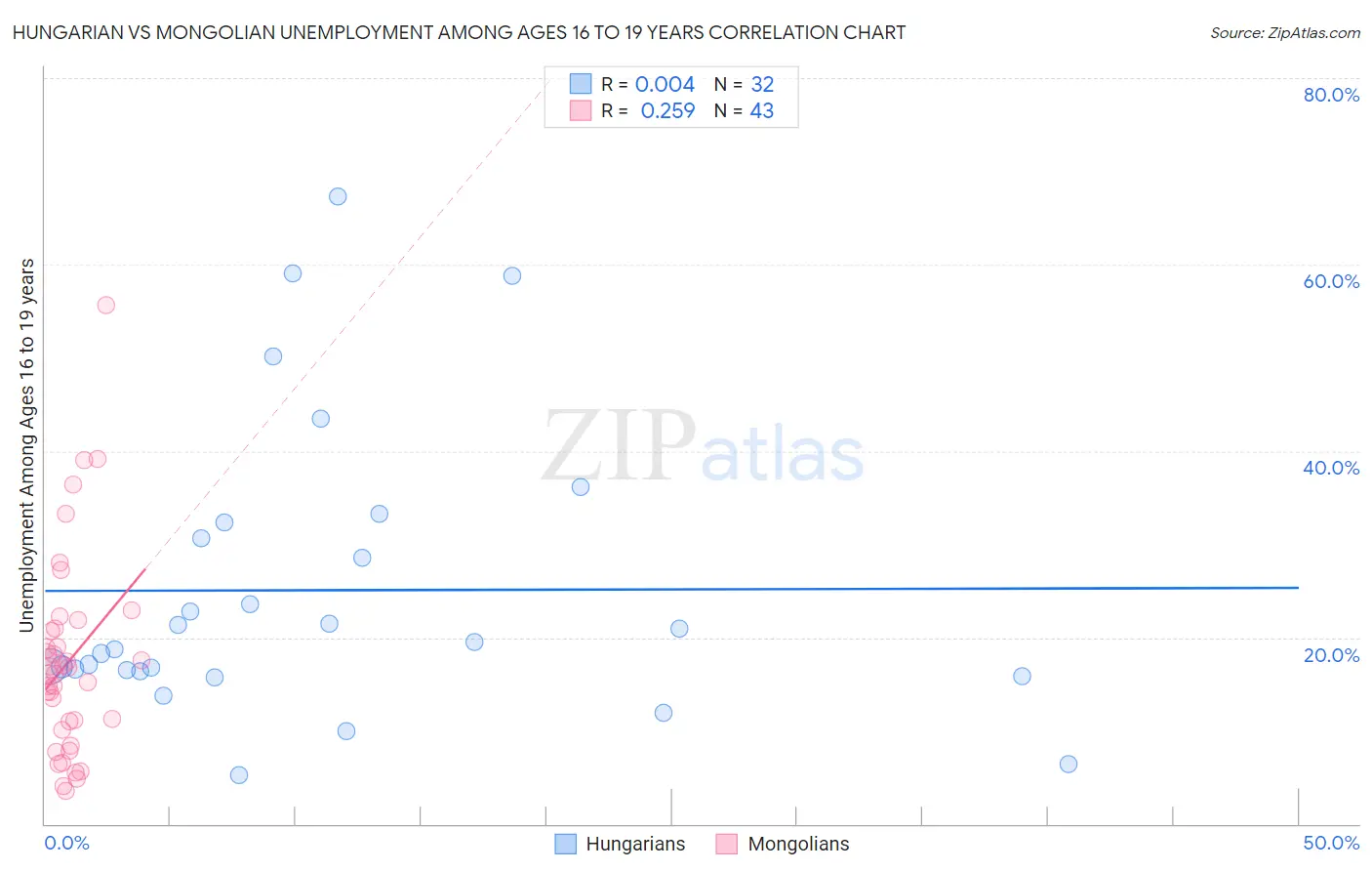 Hungarian vs Mongolian Unemployment Among Ages 16 to 19 years