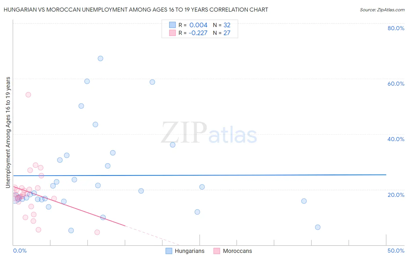 Hungarian vs Moroccan Unemployment Among Ages 16 to 19 years