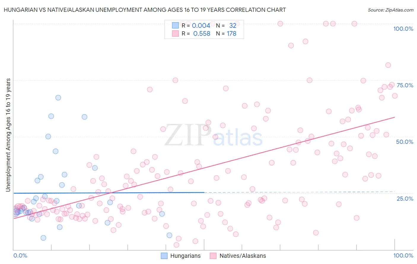 Hungarian vs Native/Alaskan Unemployment Among Ages 16 to 19 years