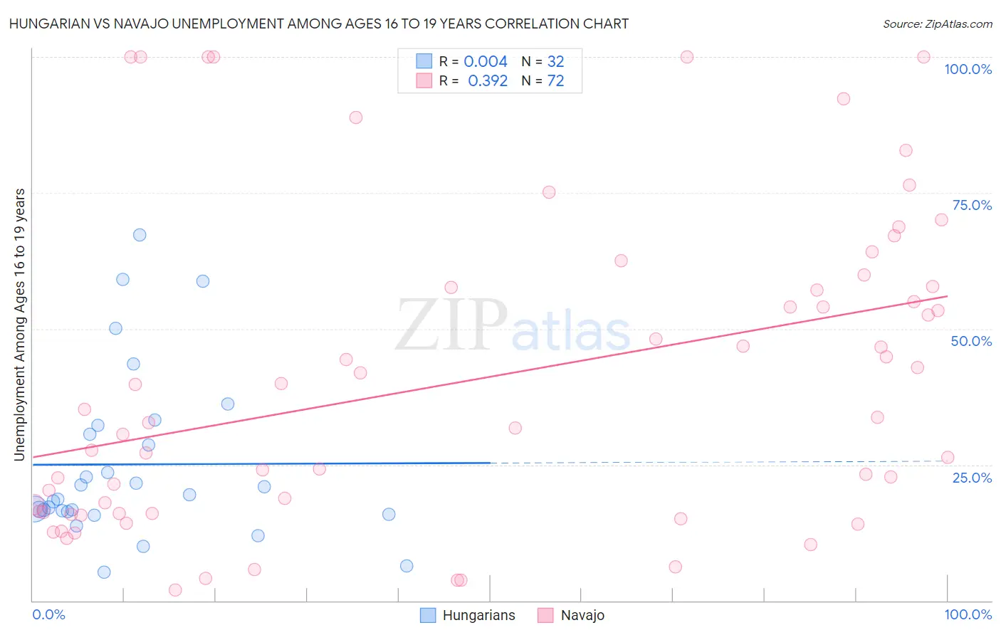 Hungarian vs Navajo Unemployment Among Ages 16 to 19 years