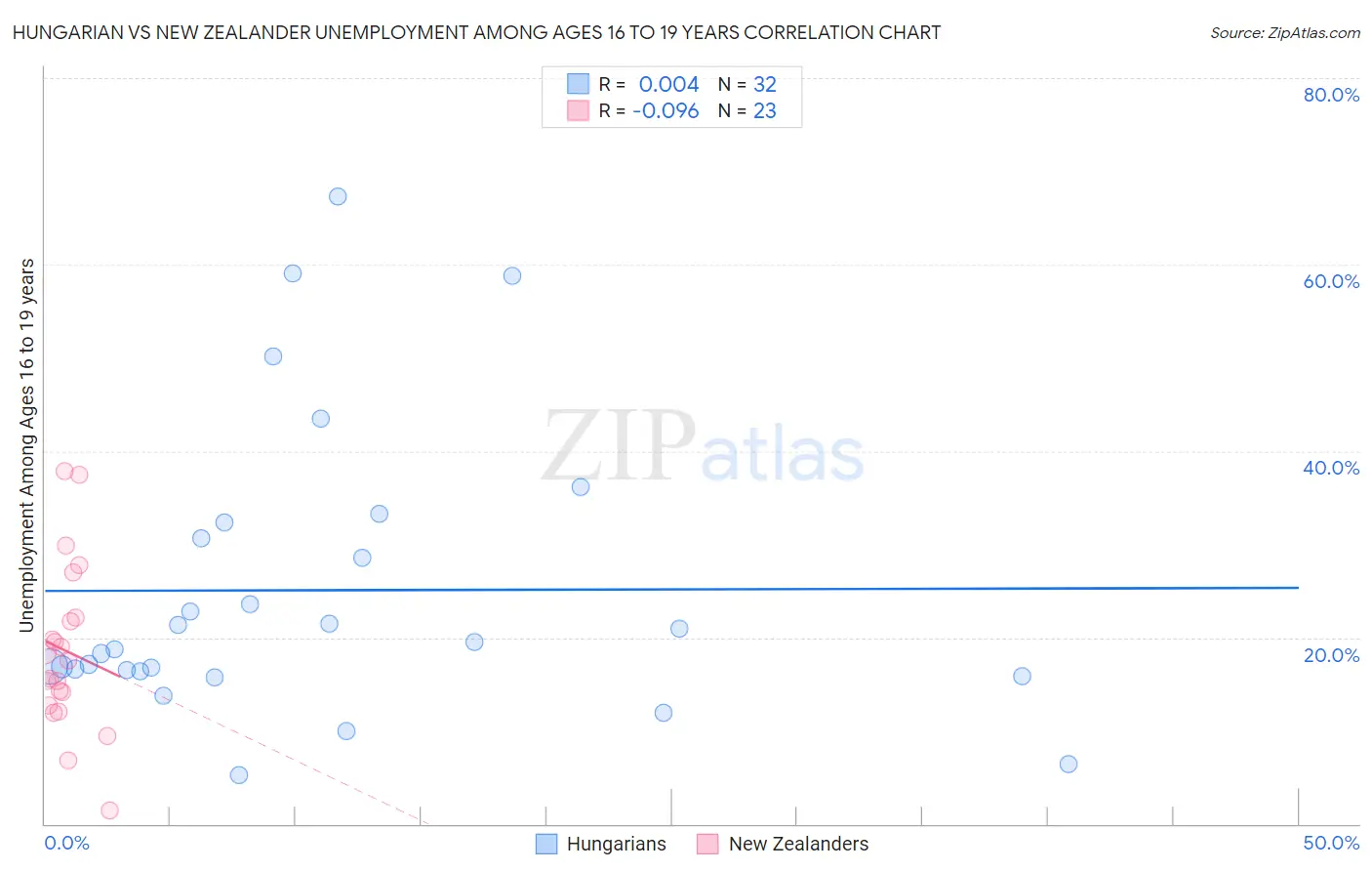 Hungarian vs New Zealander Unemployment Among Ages 16 to 19 years