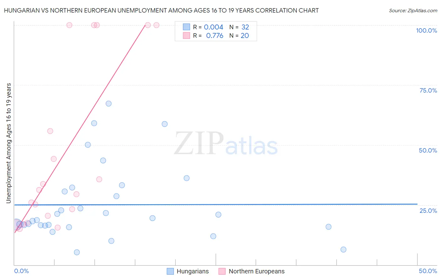 Hungarian vs Northern European Unemployment Among Ages 16 to 19 years