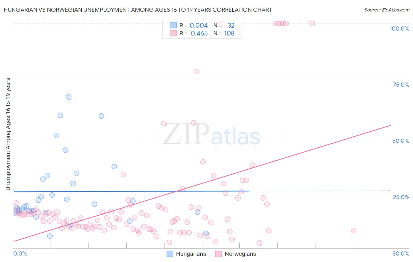 Hungarian vs Norwegian Unemployment Among Ages 16 to 19 years