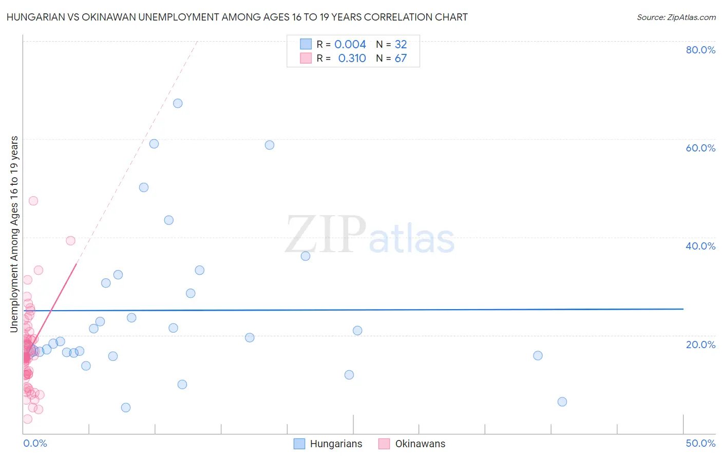 Hungarian vs Okinawan Unemployment Among Ages 16 to 19 years