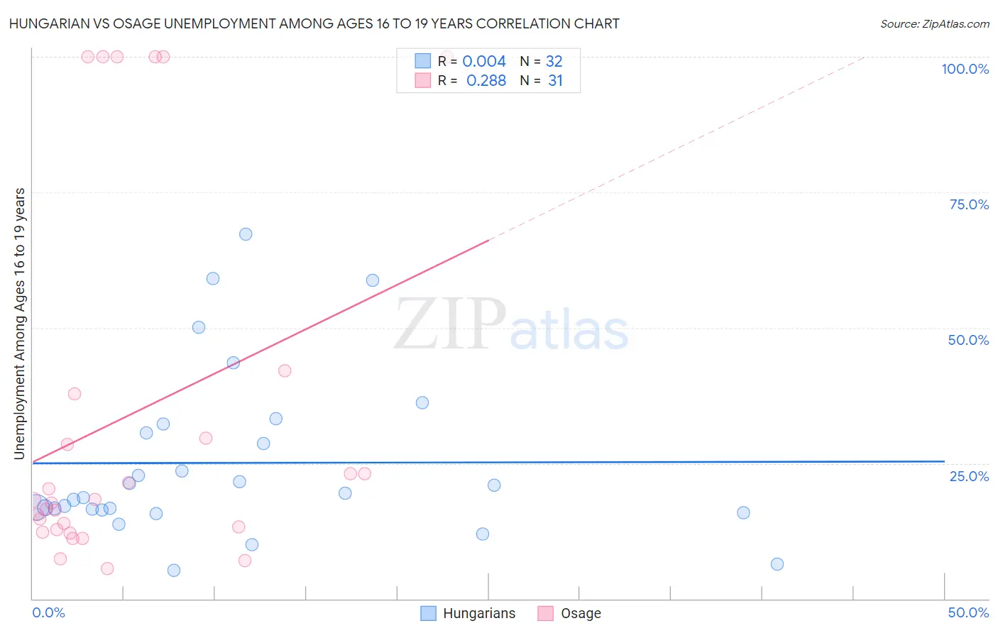 Hungarian vs Osage Unemployment Among Ages 16 to 19 years