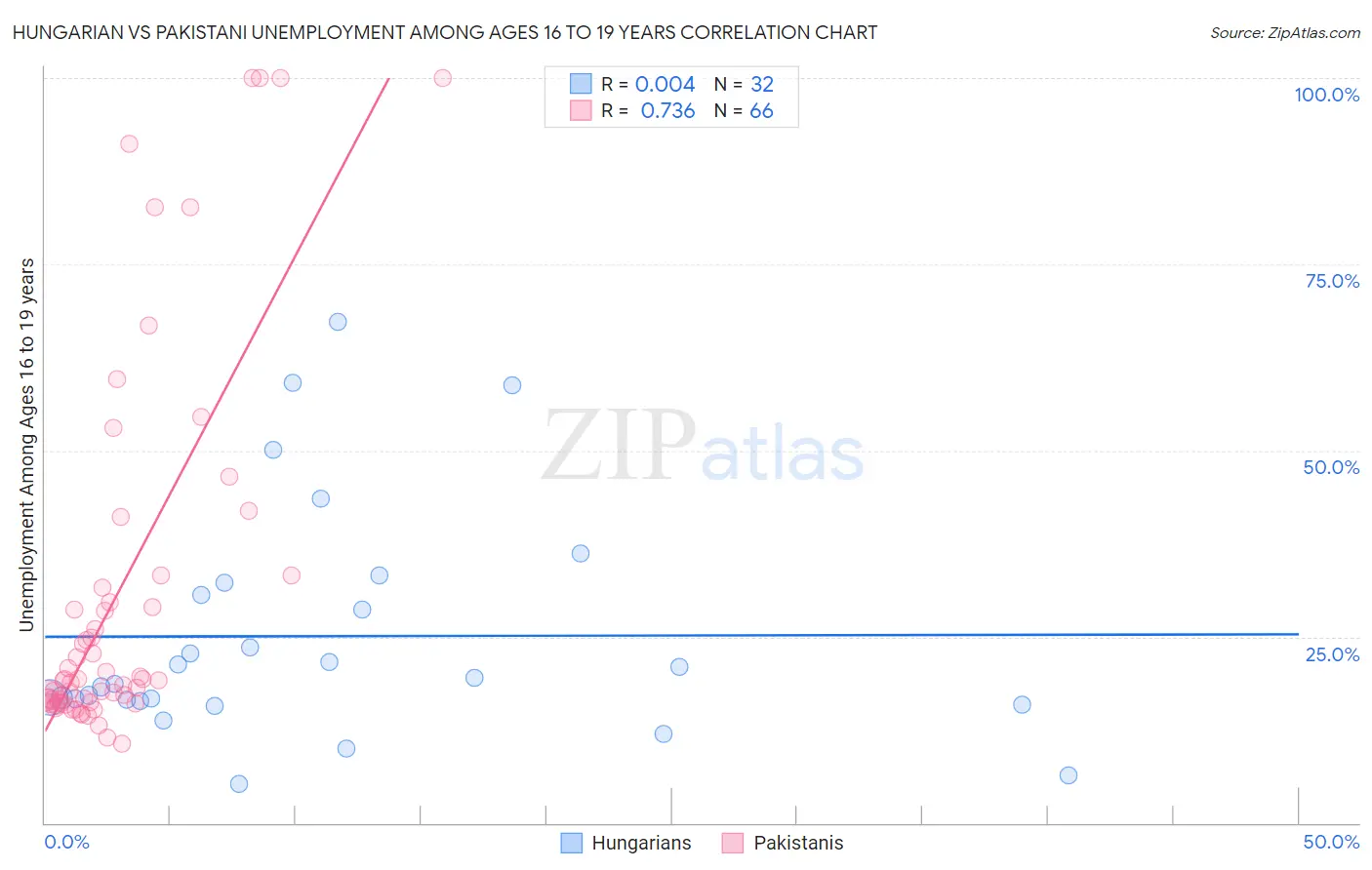 Hungarian vs Pakistani Unemployment Among Ages 16 to 19 years