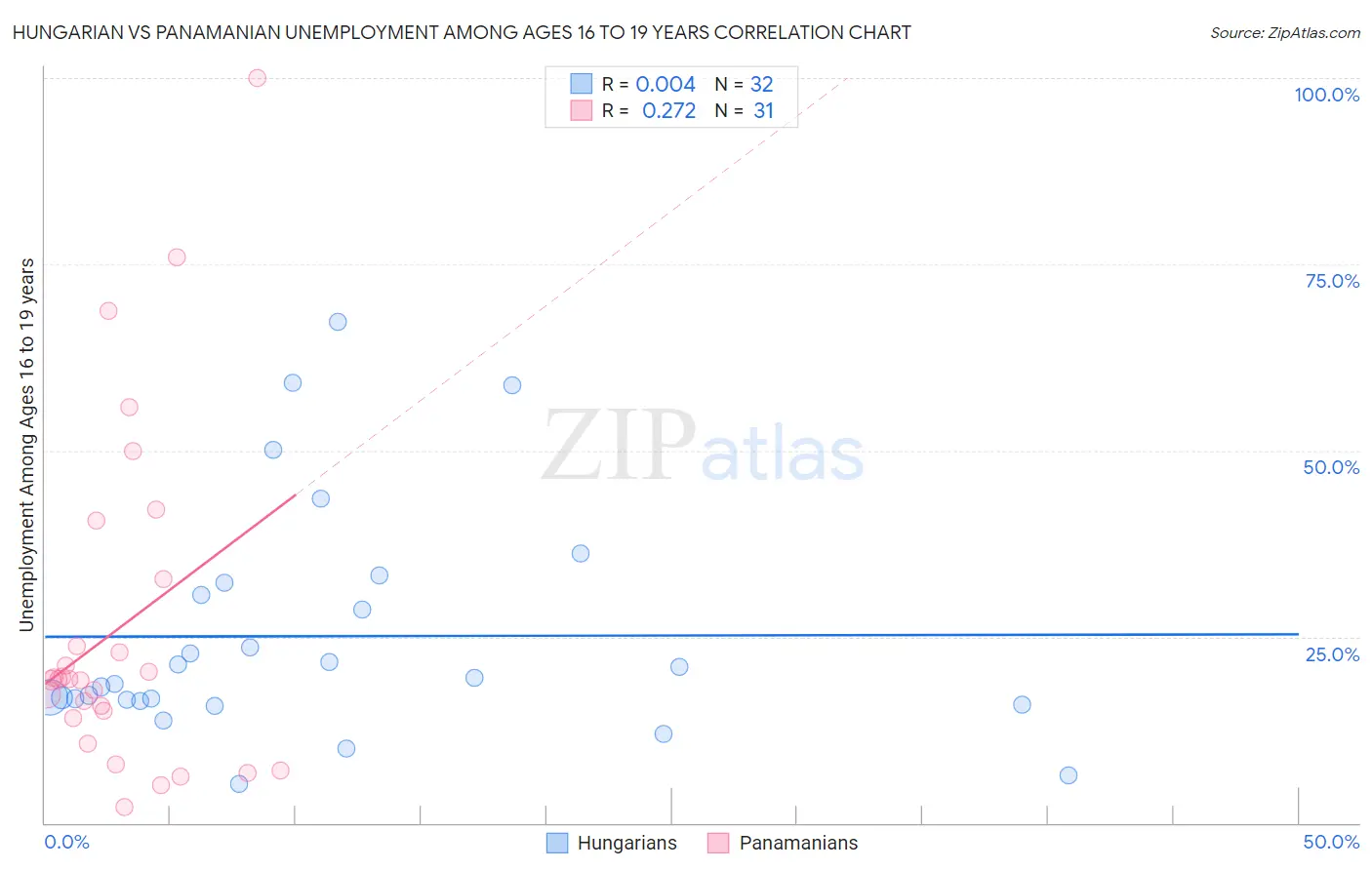 Hungarian vs Panamanian Unemployment Among Ages 16 to 19 years