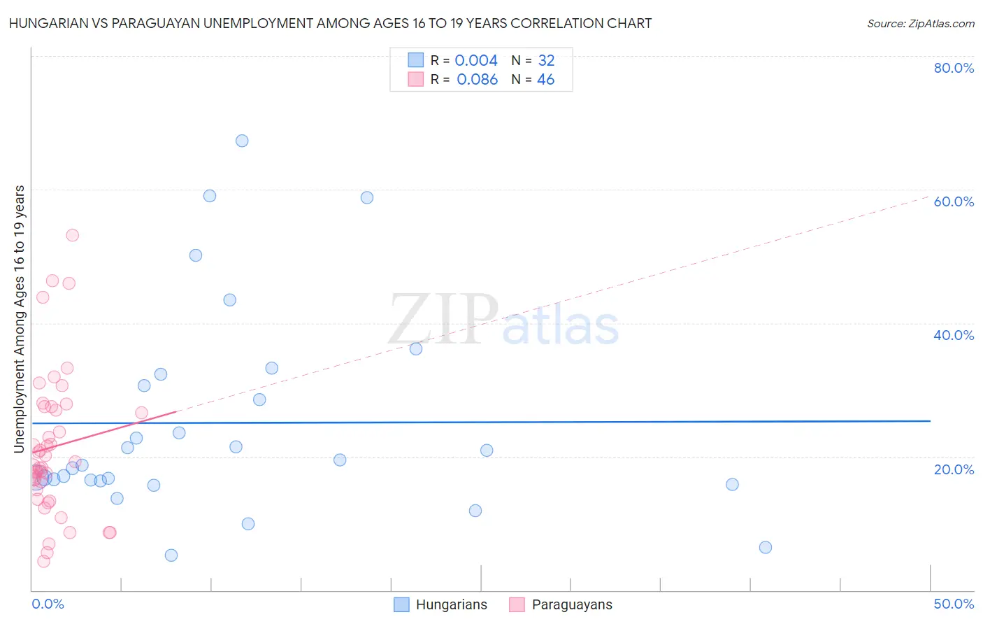 Hungarian vs Paraguayan Unemployment Among Ages 16 to 19 years