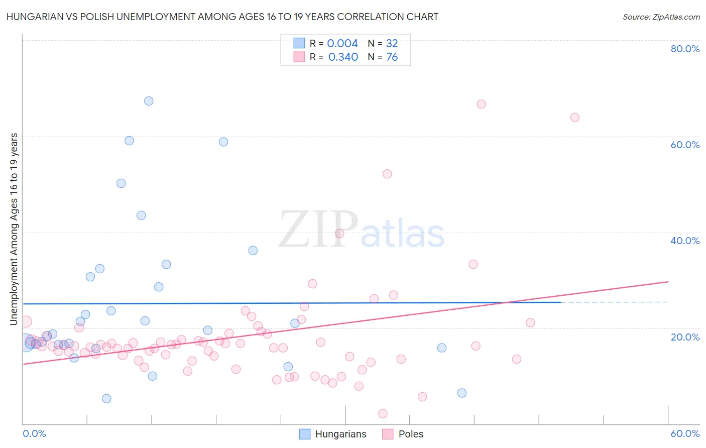 Hungarian vs Polish Unemployment Among Ages 16 to 19 years