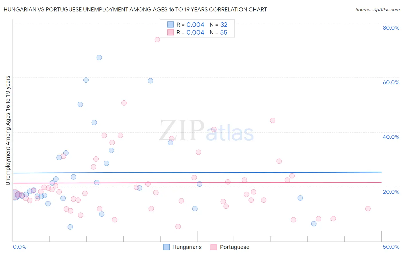 Hungarian vs Portuguese Unemployment Among Ages 16 to 19 years