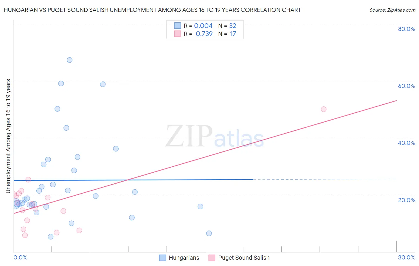 Hungarian vs Puget Sound Salish Unemployment Among Ages 16 to 19 years