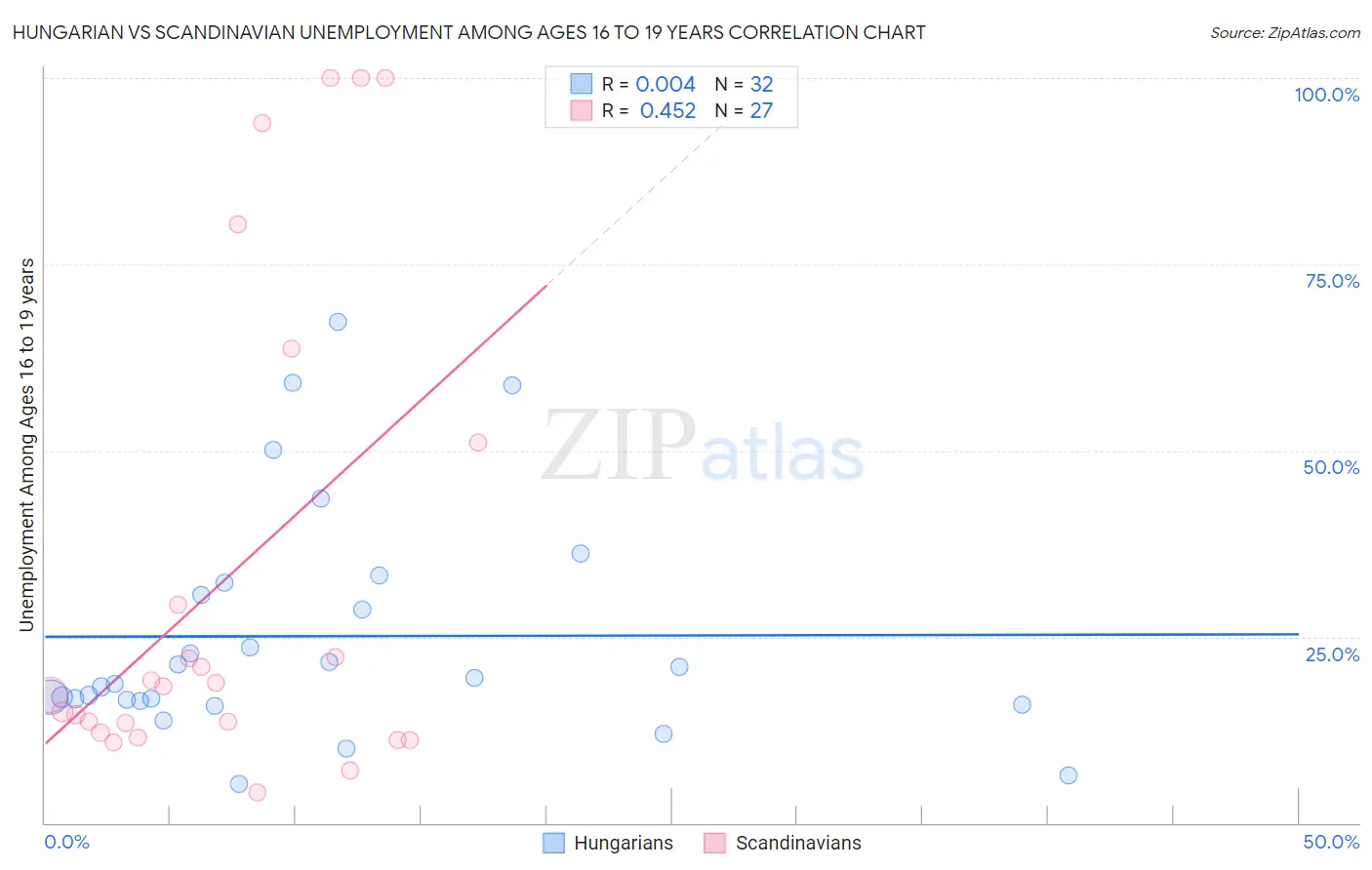 Hungarian vs Scandinavian Unemployment Among Ages 16 to 19 years