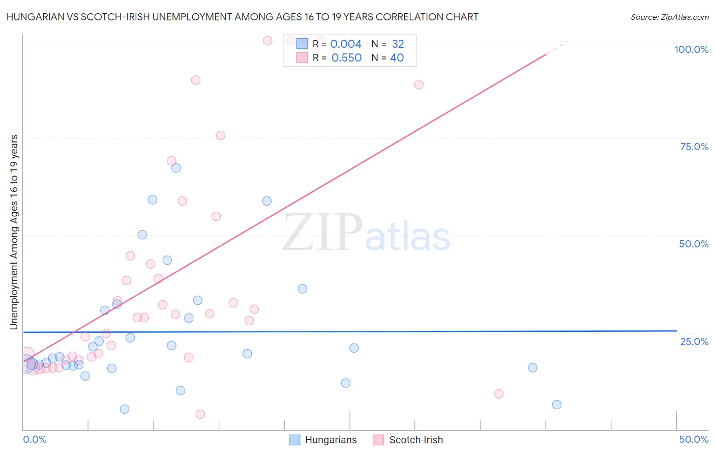 Hungarian vs Scotch-Irish Unemployment Among Ages 16 to 19 years