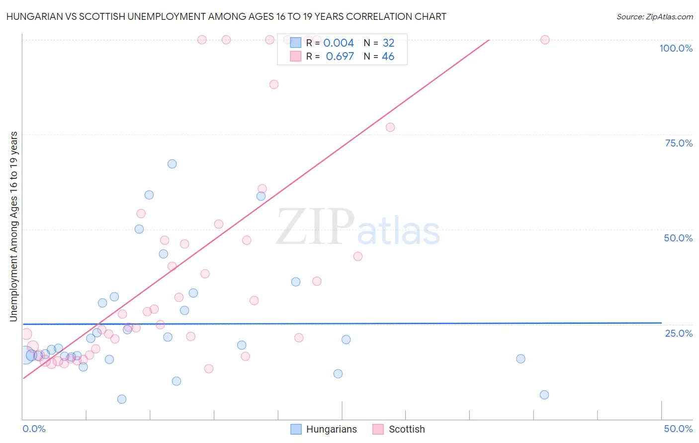 Hungarian vs Scottish Unemployment Among Ages 16 to 19 years