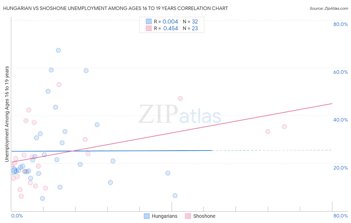 Hungarian vs Shoshone Unemployment Among Ages 16 to 19 years