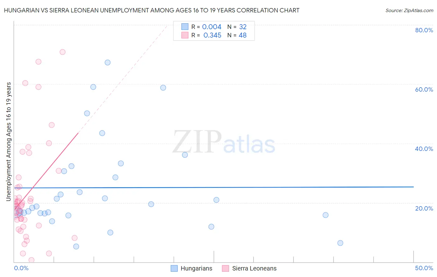 Hungarian vs Sierra Leonean Unemployment Among Ages 16 to 19 years