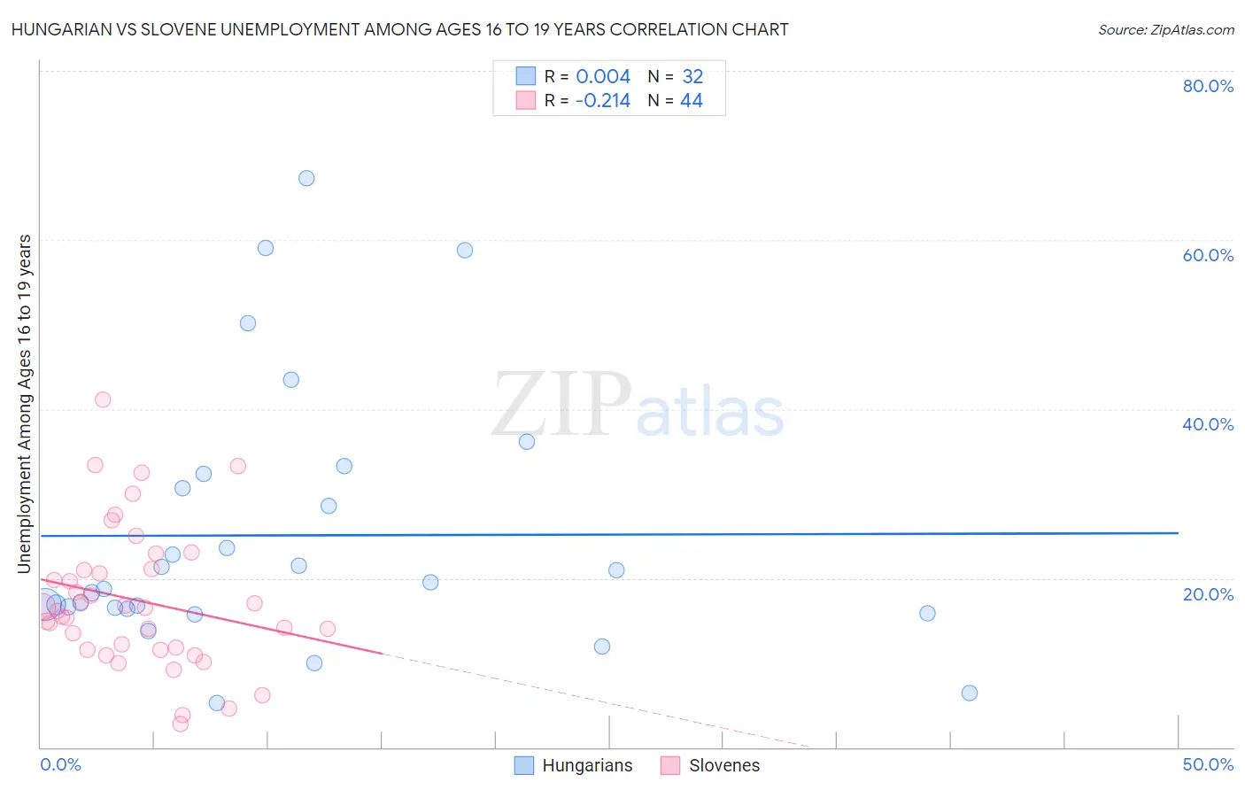 Hungarian vs Slovene Unemployment Among Ages 16 to 19 years