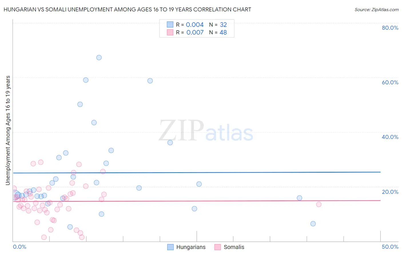 Hungarian vs Somali Unemployment Among Ages 16 to 19 years
