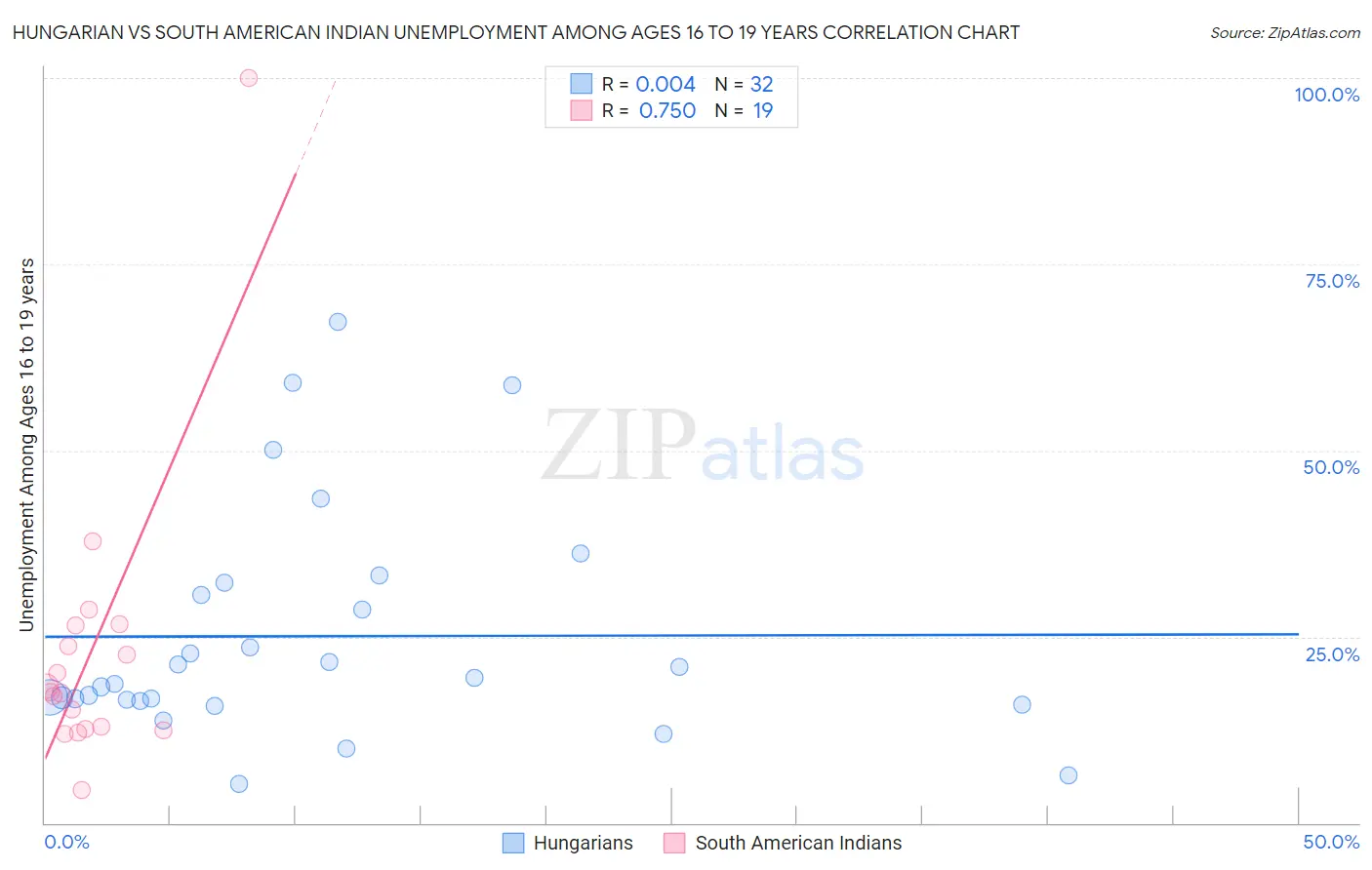 Hungarian vs South American Indian Unemployment Among Ages 16 to 19 years